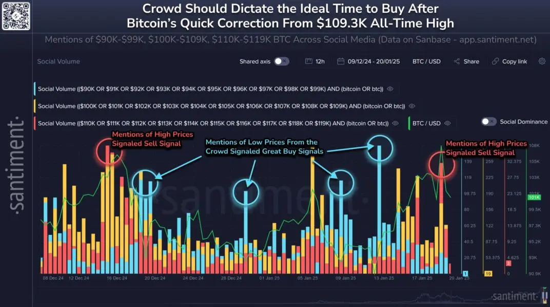 Trader Greed Strikes Again: Bitcoin Corrects To $102,000 After FOMO Spike