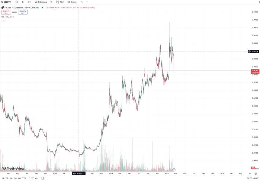  Traders eye SOL/ETH reversal amid memecoin fallout 