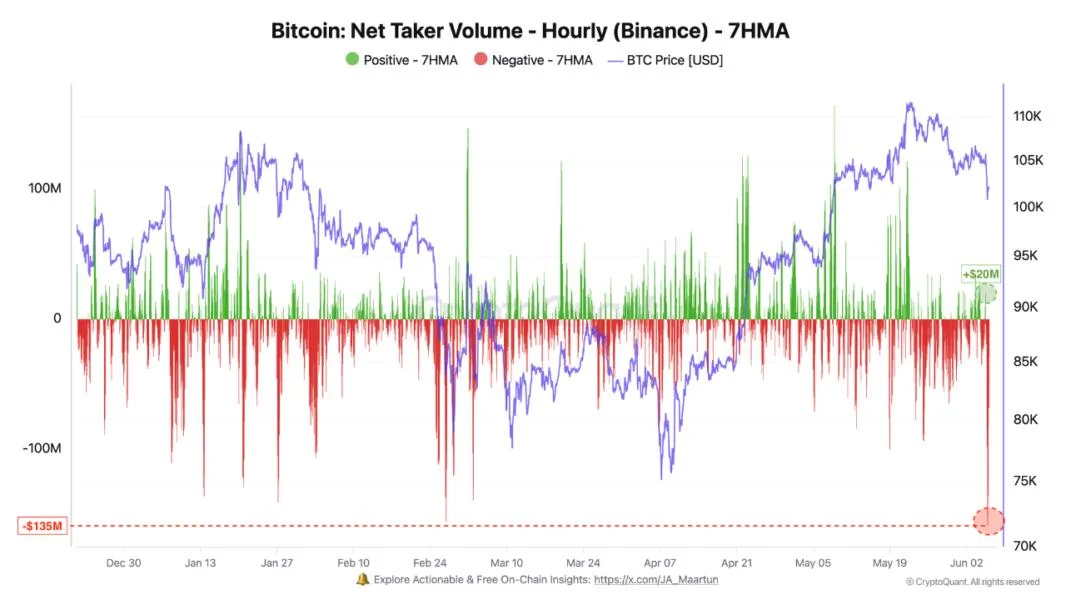 Traders Turn Bearish on Bitcoin Following High-Profile Political Tensions, Data Shows