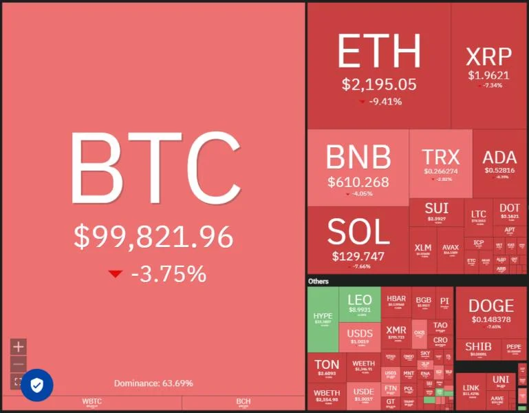  Traders watch XRP, ETH, SOL and HYPE now that Bitcoin trades below $100K 