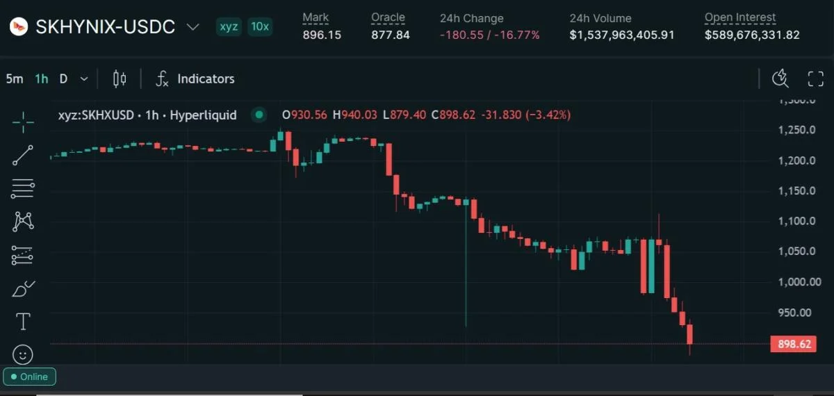 Trade.xyz to cover SK Hynix perp liquidation losses tied to price anomaly