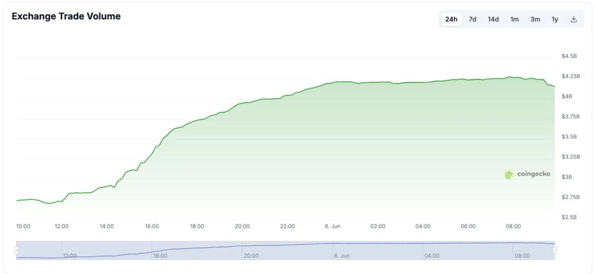 TradingView Glitch Showed Bitcoin Wicking to $0 on MEXC