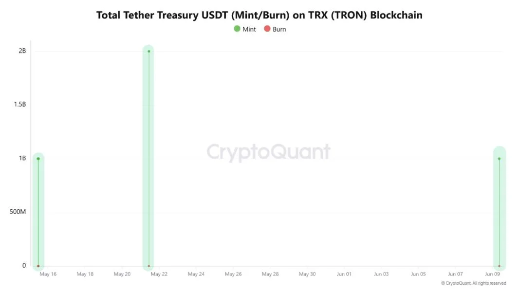 Tron Booms With Fresh $1B in USDT, Yet Lending TVL Nosedives, What’s Next?