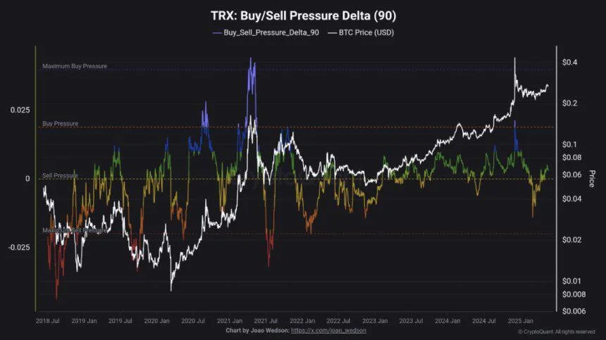 Tron Bulls Regain Control – On-Chain Data Shows Fresh Buying Pressure