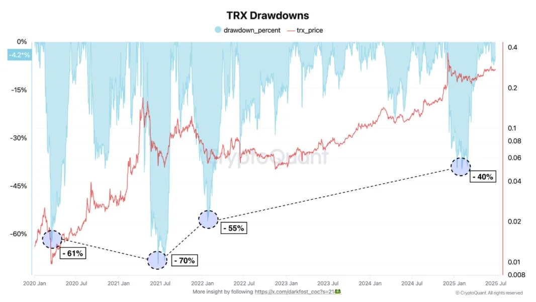 TRON Defies Market Dip as USDT Activity and Drawdown Metric Signal Growth