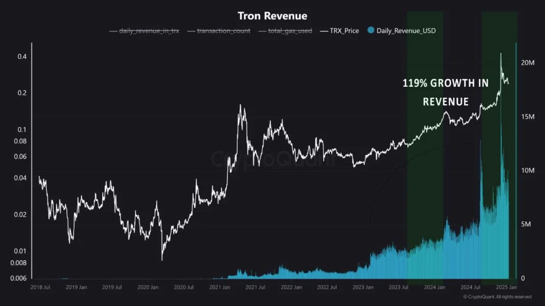 Tron Hits Key Price Levels as Revenue and Adoption Soar: What’s Next?