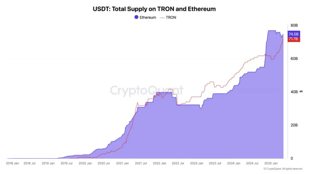 TRON Sets New USDT Record as It Closes In on Ethereum’s Lead