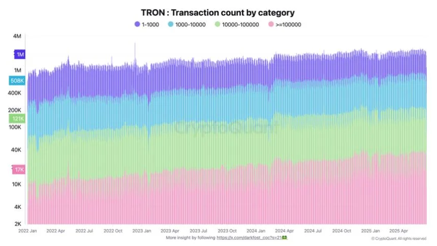 Tron Shows Adoption Strength As Volume Still Led By Big Transfers – Details