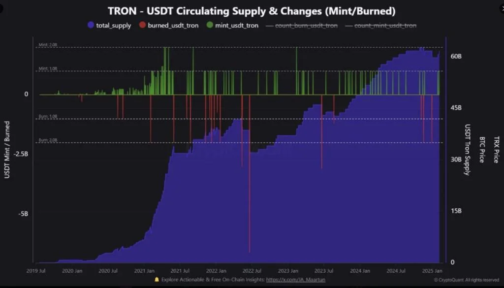 Tron Social Dominance Climbs As USDT Balance Nears ATH