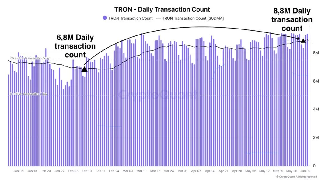 TRON Surges Past 8 Million Daily Transactions as TRX Holds Above $0.27