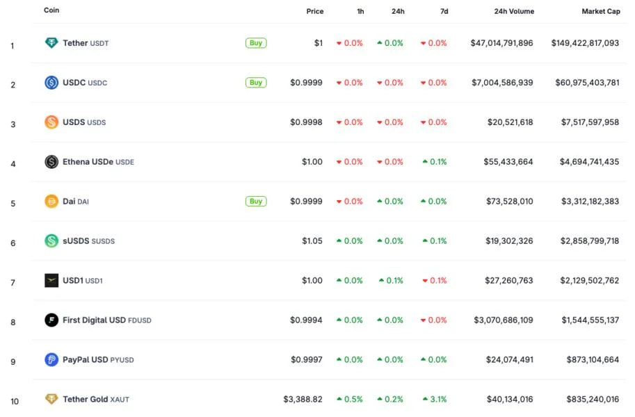 Trump-backed USD1 is now the seventh-largest stablecoin worldwide