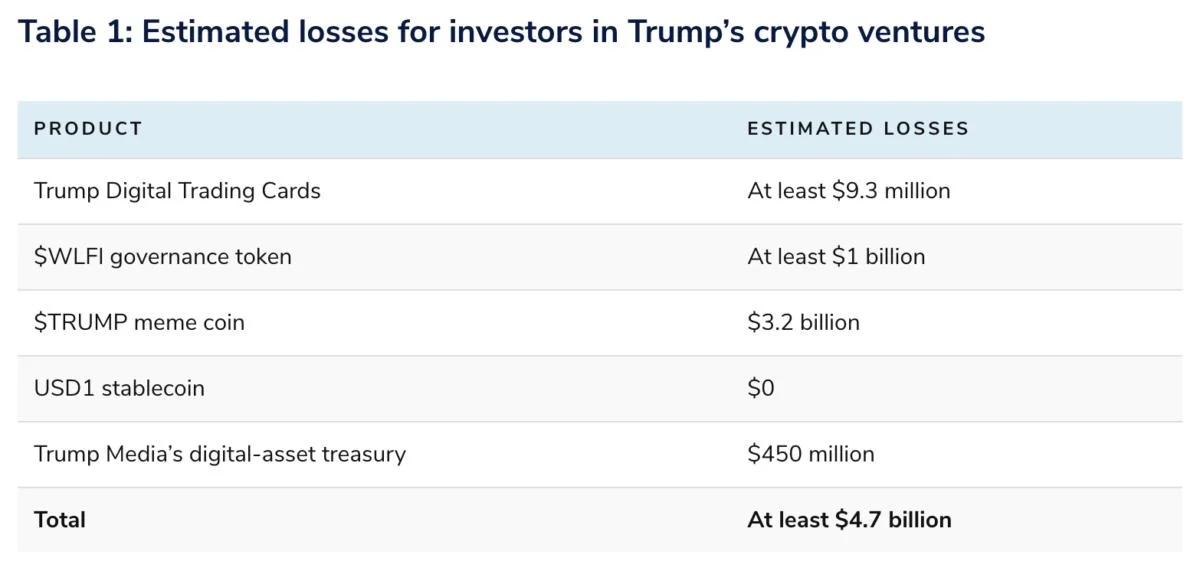 Trump cost investors $4.7B through crypto ‘schemes’: Public Citizen