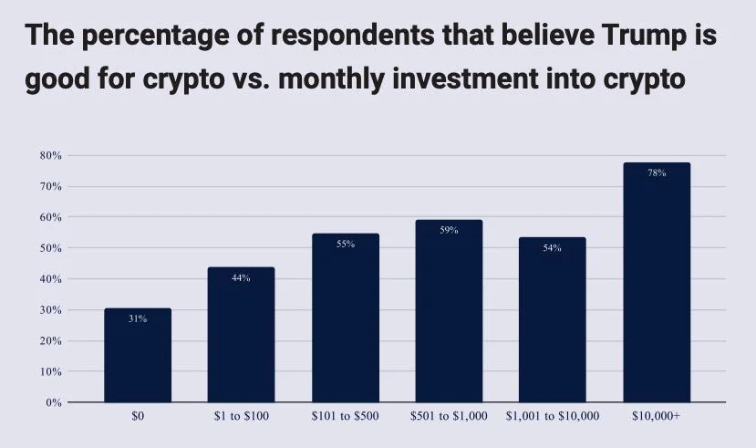 ‘Trump effect’ — just 1 in 3 Australians say Trump good for crypto: Survey