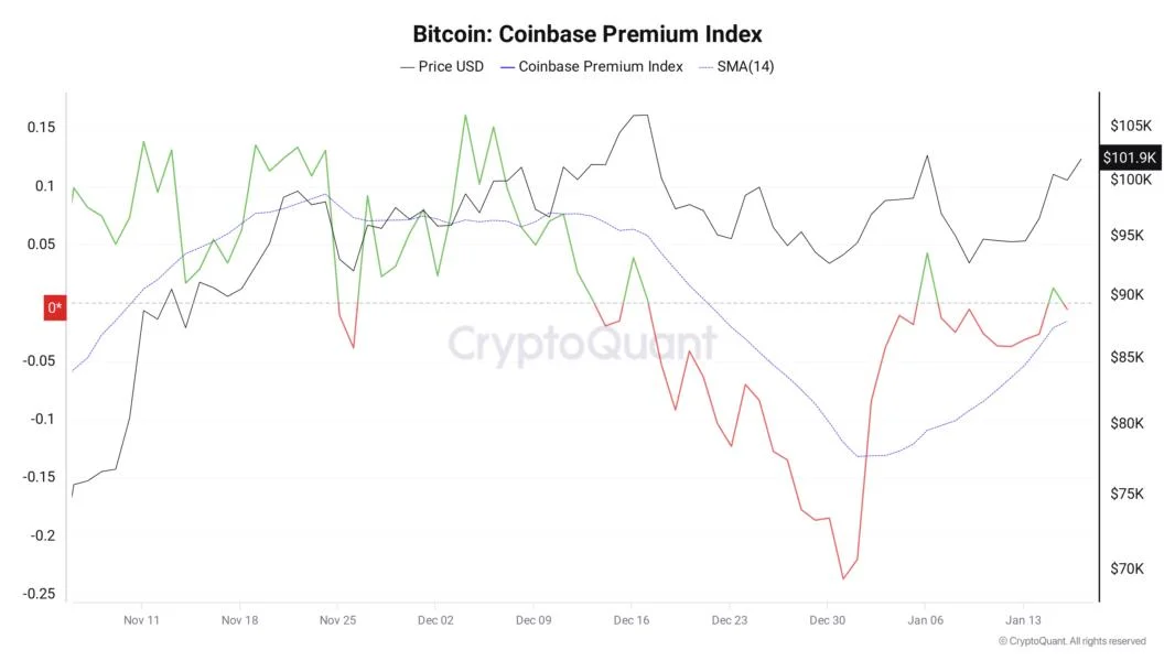 Trump inauguration buzz makes Bitcoin Coinbase premium green again