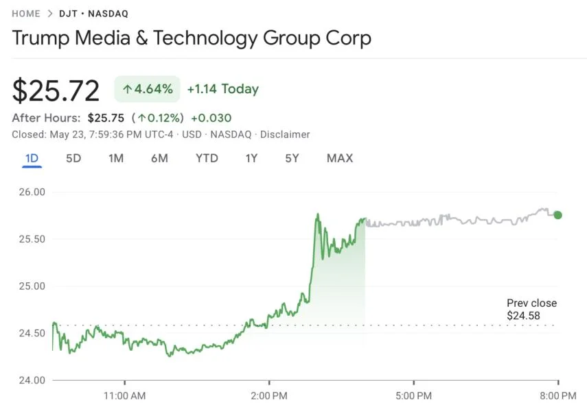 Trump Media Group to raise $3B for Bitcoin treasury — Report