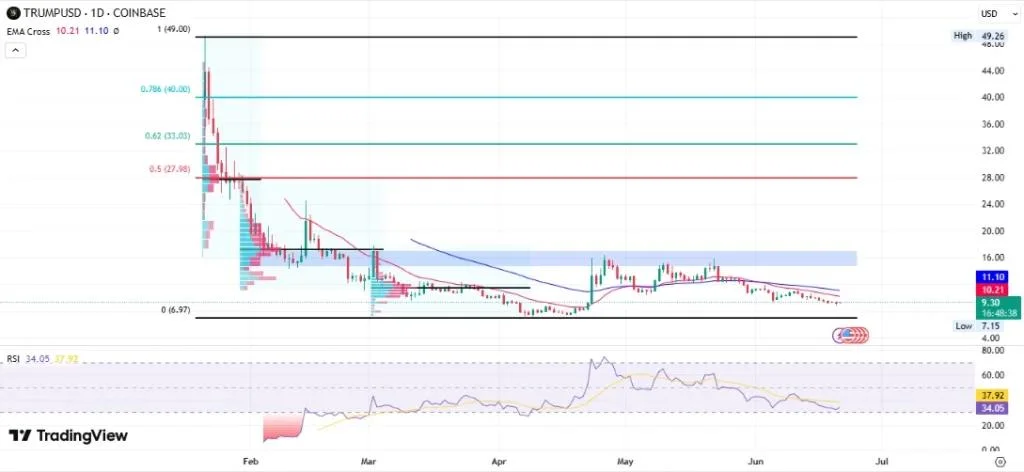 TRUMP Meme Coin Price Prediction 2025, 2026 – 2030: Will $TRUMP Price Hit $50?