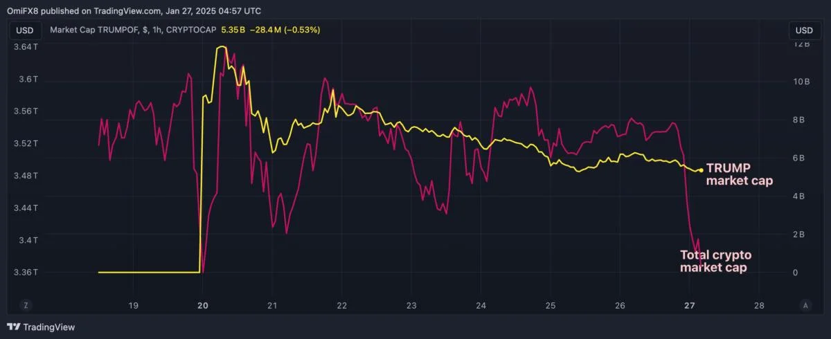 TRUMP Memecoin Draws Eyes, But Leaves Crypto Market Without Fresh Investment: Web3 Expert 