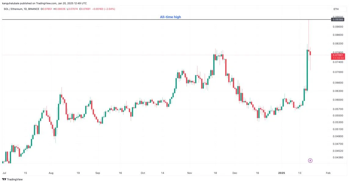 TRUMP memecoin helps SOL price beat Ethereum — Solana's TVL jumps to $12B