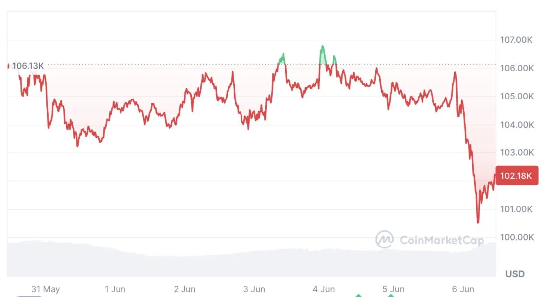 Trump-Musk spat sees Bitcoin tumble, liquidating $308M in longs