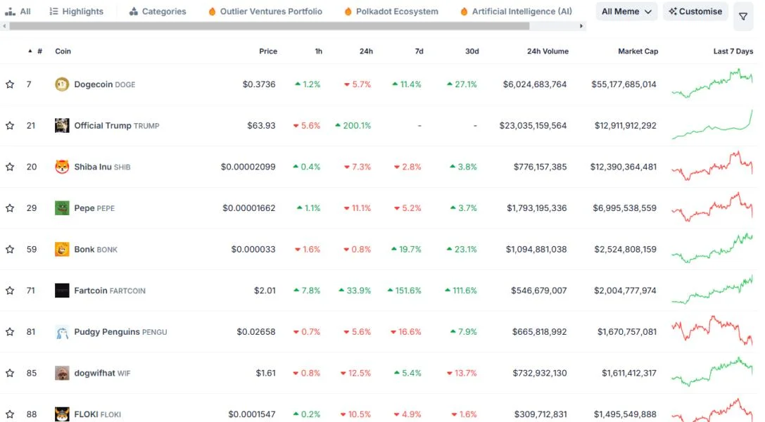 TRUMP Overtakes SHIB in Meme Coin Battle, BTC Nears $105K (Weekend Watch)