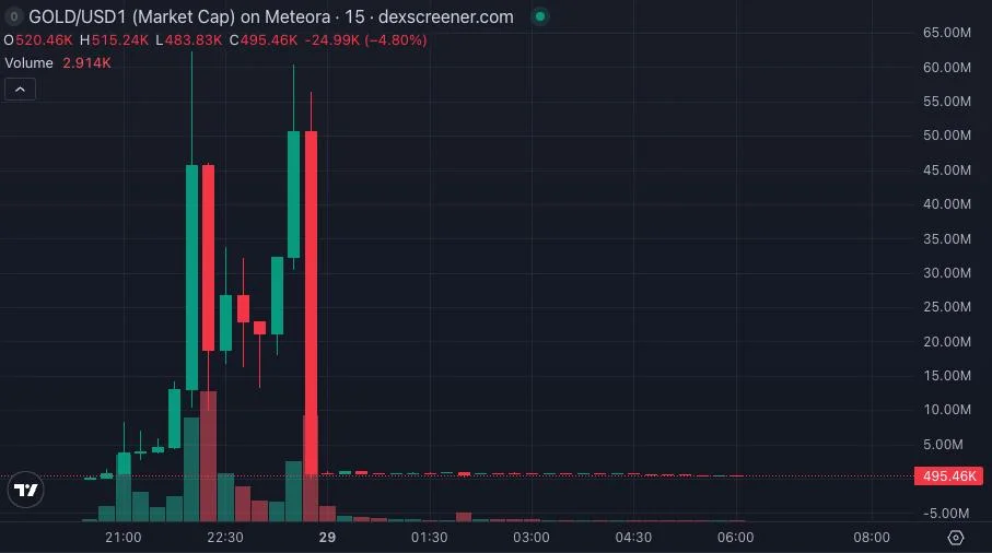 Trump-promoted brand touts GOLD before token collapse