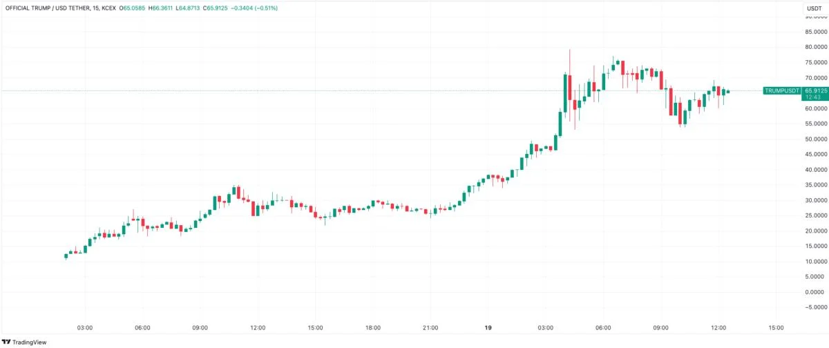 TRUMP targets $100B market cap as Arthur Hayes calls on 'degens' to celebrate