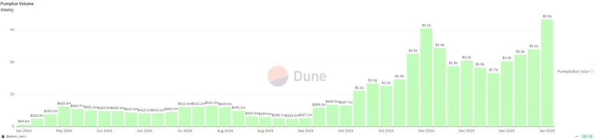 Trump-themed memecoins fuel Solana’s biggest week on Pump.fun