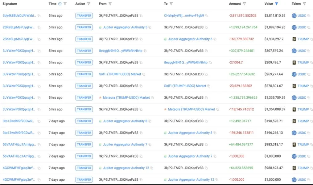 TRUMP Token Bloodbath: Whales Lose Big In $8.58 Million Sell-Off
