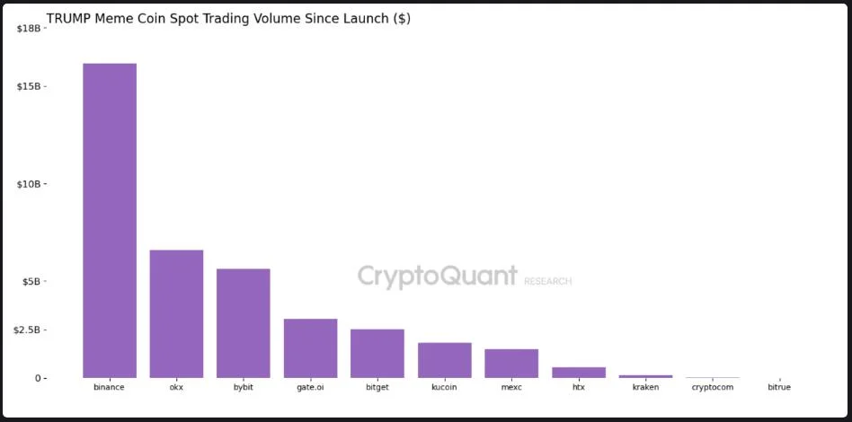 TRUMP Token Tops XRP In Trading Volume Despite Sharp Decline