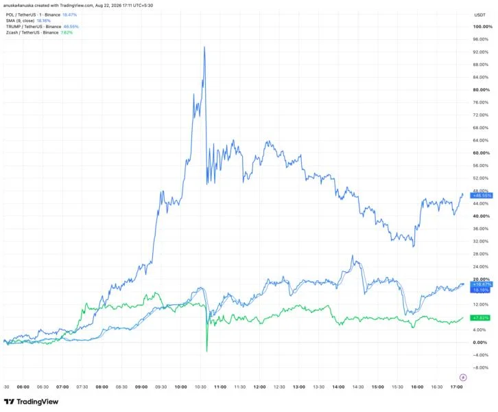 TRUMP, ZEC And POL Leave Bitcoin And Ethereum In The Dust – Is An Altseason On The Way?