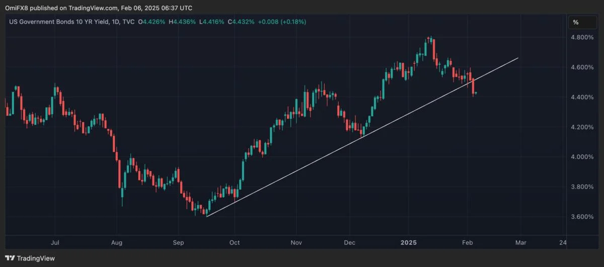 Trump's Aim to Lower The 10-Year Yield Could Bode Well for Bitcoin