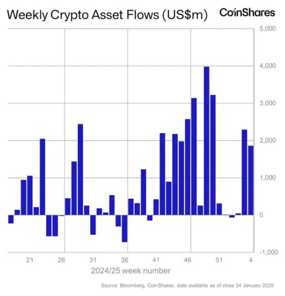 Trump’s crypto executive orders help drive $1.9 billion in digital asset fund flows: CoinShares