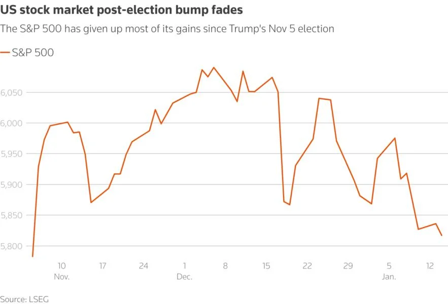 Trump's US presidency return ushers in new era of volatile markets