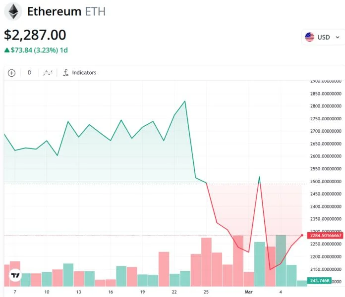 Trump’s WLFI tripled Ether holdings in a week amid market downturn