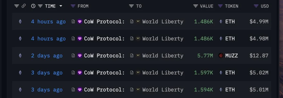 Trump’s World Liberty Financial buys another $10M worth of ETH