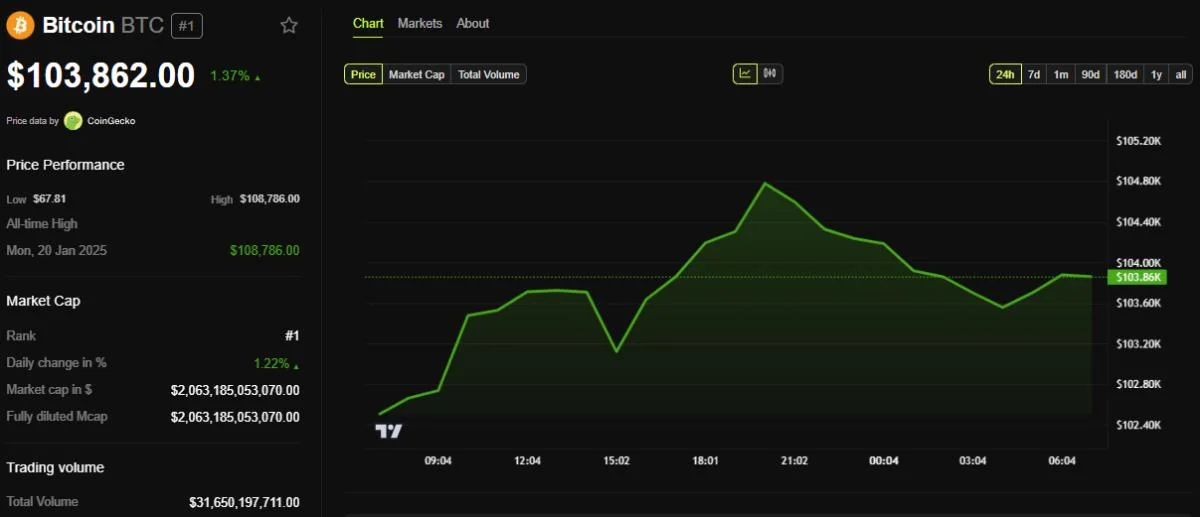 Twenty One Capital Extends Saylorization Trend With $458 Million Bitcoin Purchase