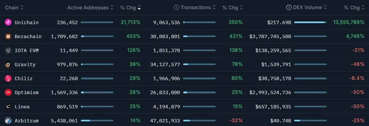 Unichain, Berachain lead blockchain growth in past month — Nansen