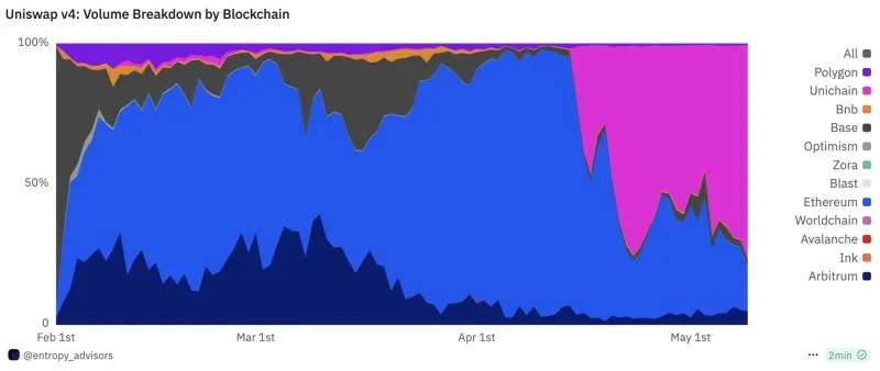 Unichain surpasses Ethereum as top chain for Uniswap v4 by transaction volume