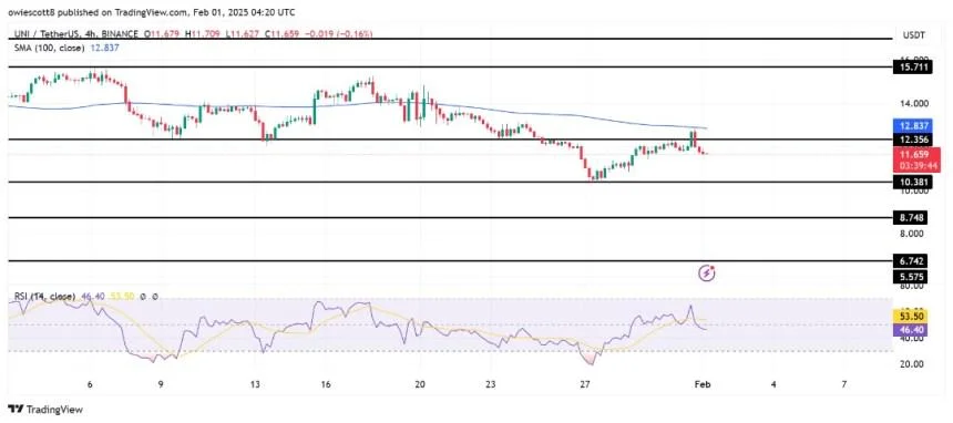 Uniswap Bears Strike Back: Fresh Decline Begins After $12.3 Barrier Holds