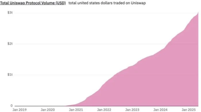 Uniswap Makes History with $3T Trading Volume: New Crypto to Explode in Popularity