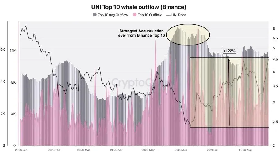 Uniswap Price Jumps 122% as Binance Whales Keep Buying: $7.80 Target Next?