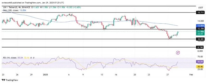 Uniswap Stays On Course For More Gains – $12.3 Resistance In Sight