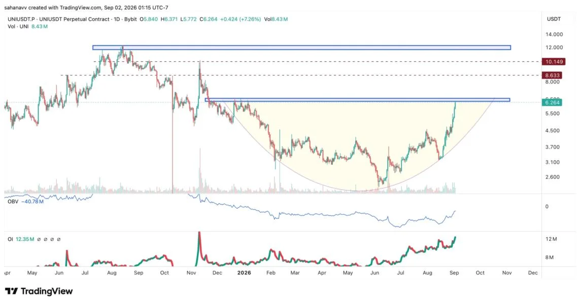 Uniswap (UNI) Price Rises for Third Consecutive Day—Can it Reach the $10 Target This Month?
