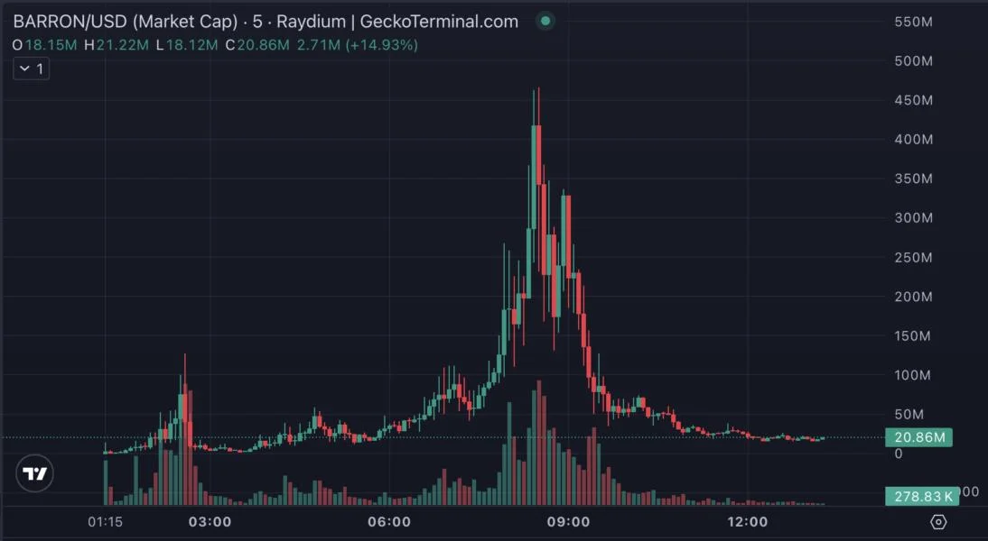 Unofficial Barron Trump memecoin rose to $460 million market cap before crashing 95%