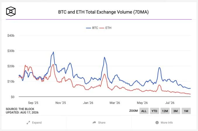 Upbit and Bithumb report 50% declines in H1 revenue, reflecting market contraction
