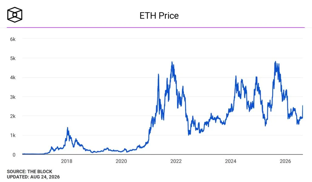 ‘Upside move in ETH was overdue,’ Tom Lee says as Bitmine buys another 32,447 ether