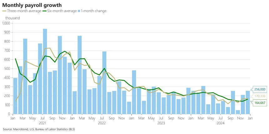 US Adds 256,000 Jobs In December – Implications For Bitcoin?