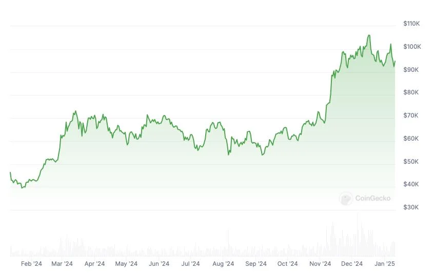 US Bitcoin ETFs first anniversary: A surge far above expectations