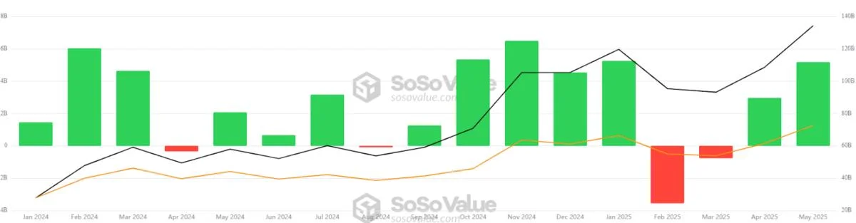 US Bitcoin ETFs near record month after $1.5B inflows in 2 days