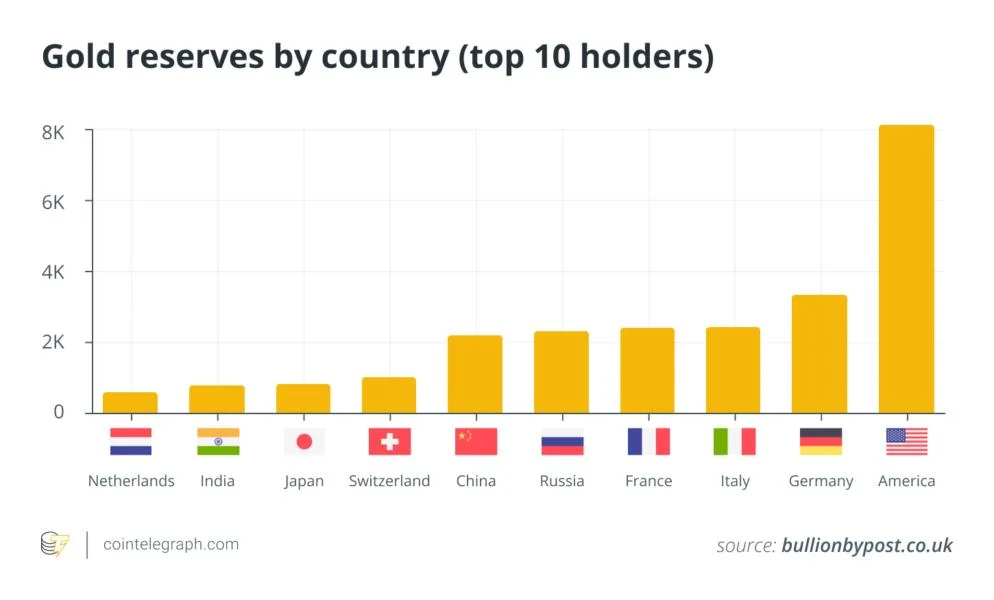 US Bitcoin reserve vs. gold and oil reserves: How do they compare?